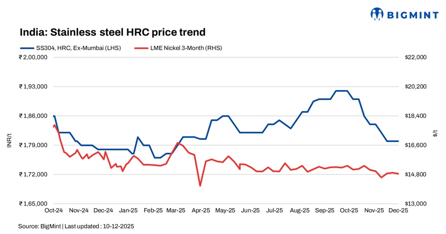 India's stainless steel market remains weak on soft downstream demand