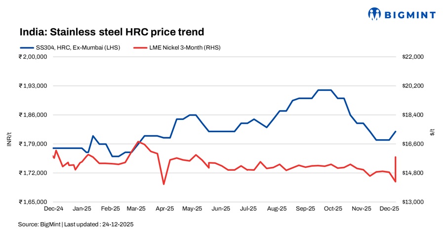 India's stainless steel market remains cautious amid global pressures