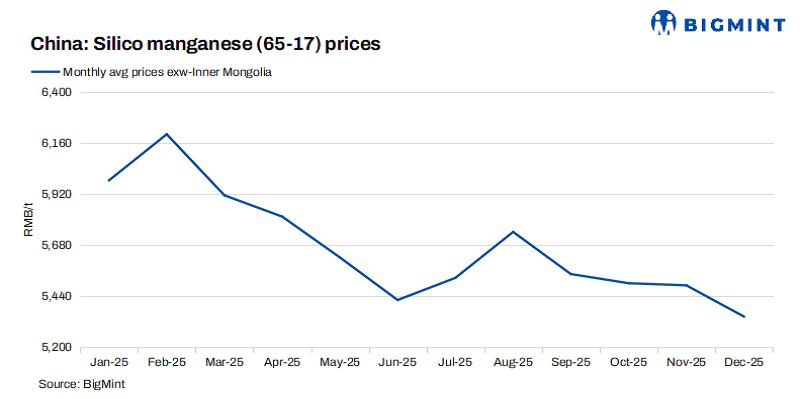 China: Silico manganese prices hold firm w-o-w despite mixed market conditions