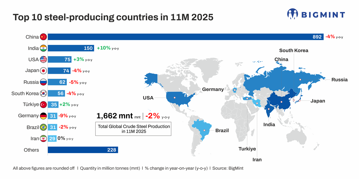 Global steel output falls nearly 5% in Nov'25 on Chinese production ...