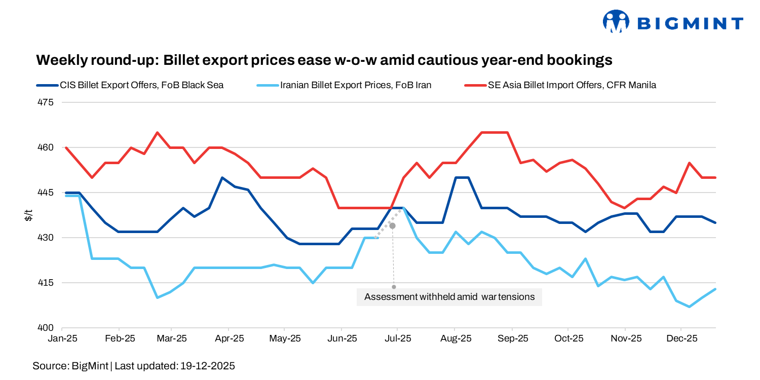 Weekly round-up: Chinese and CIS billet export prices ease w-o-w amid  cautious year-end bookings | BigMint