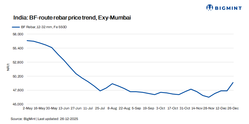 India: Primary mills hike rebar prices in end-Dec'25; trade-level prices increase in tandem