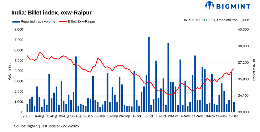 India: BigMint's billet index extends gains d-o-d - 2 Dec