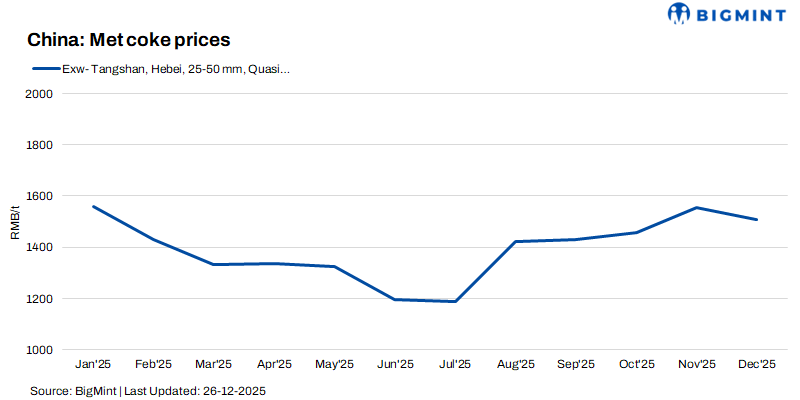 China: Met coke market downturn to persist in Jan'26 on weak fundamentals