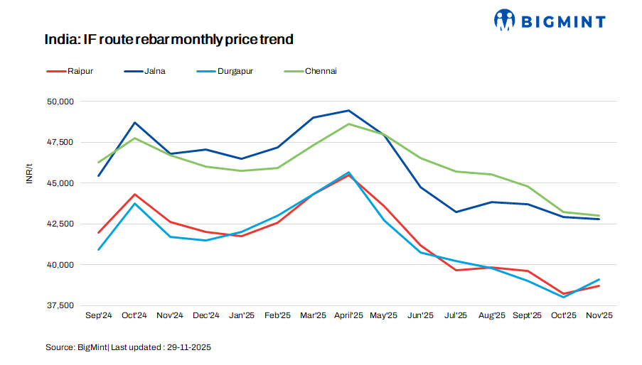 India: IF-route rebar prices gain momentum in Nov amid steady demand