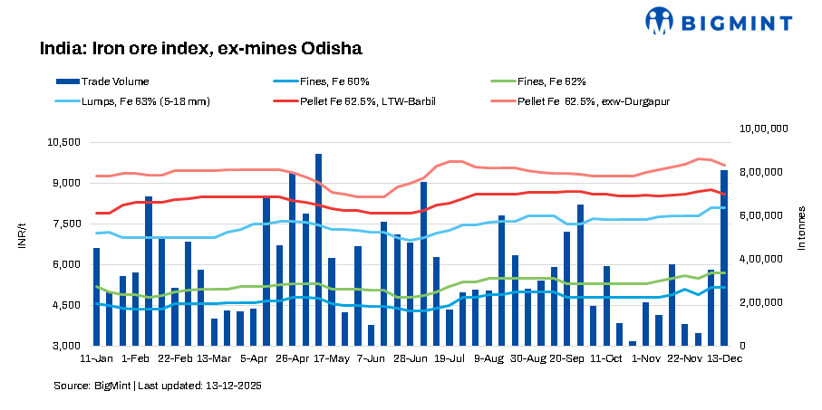 India: BigMint's Odisha iron ore index remain firm with bulk deals