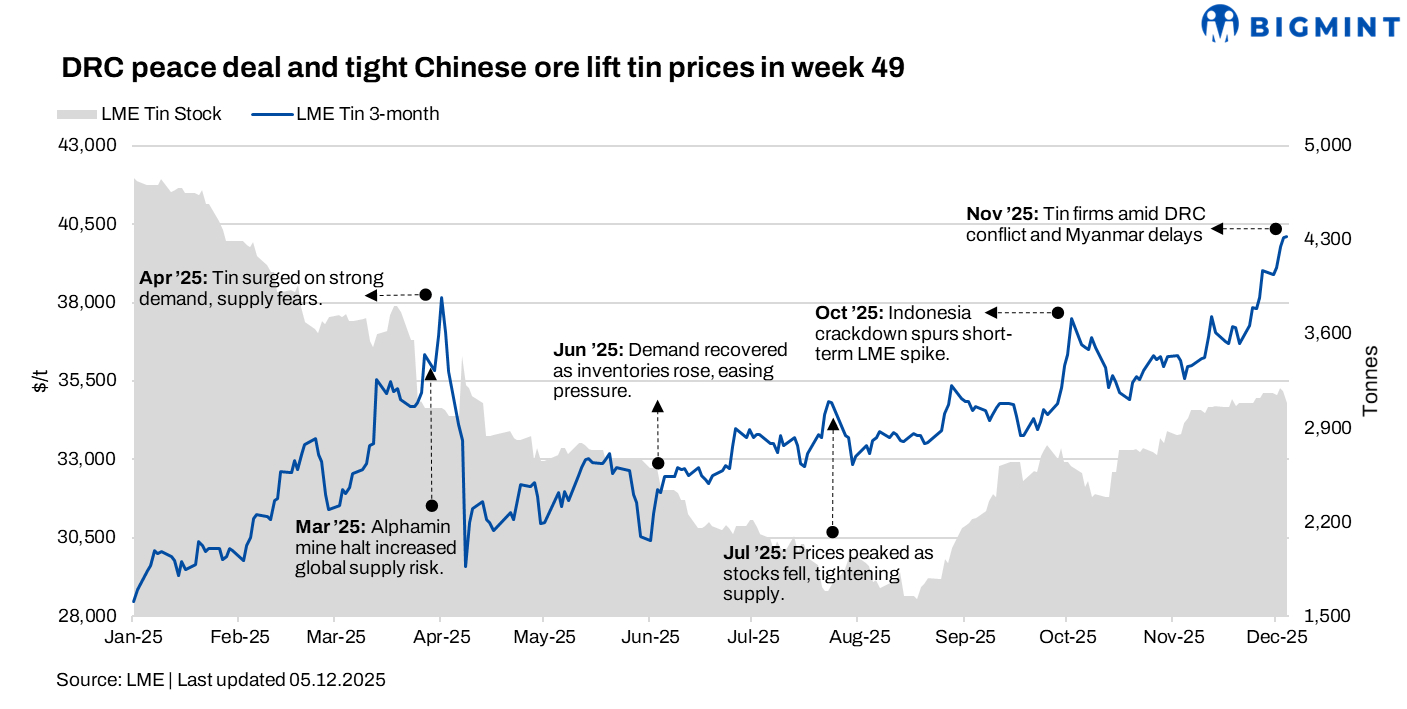 LME tin prices strengthens w-o-w amid DRC peace agreement, tightening Chinese ore supply