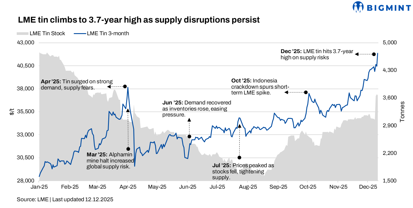 LME tin surges to 3.7-year high in week 50 amid supply tightness, DRC tensions