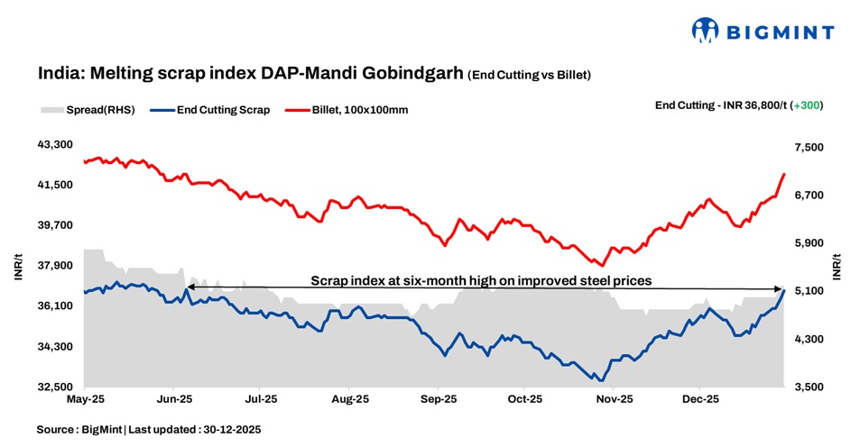 India: BigMints ferrous scrap index climbs to 6-month high as steel prices improve