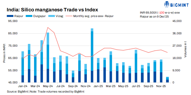 India: Silico manganese prices soften w-o-w on high inventories, dull trading sentiment