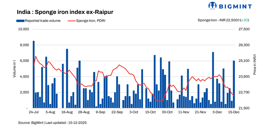 India: Sponge iron market witnesses volatility, buyers remain cautious -15 Dec