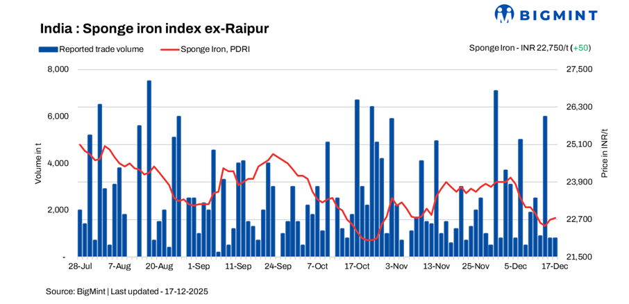 India: Sponge iron prices tick up despite cautious buyer activity - 17 dec