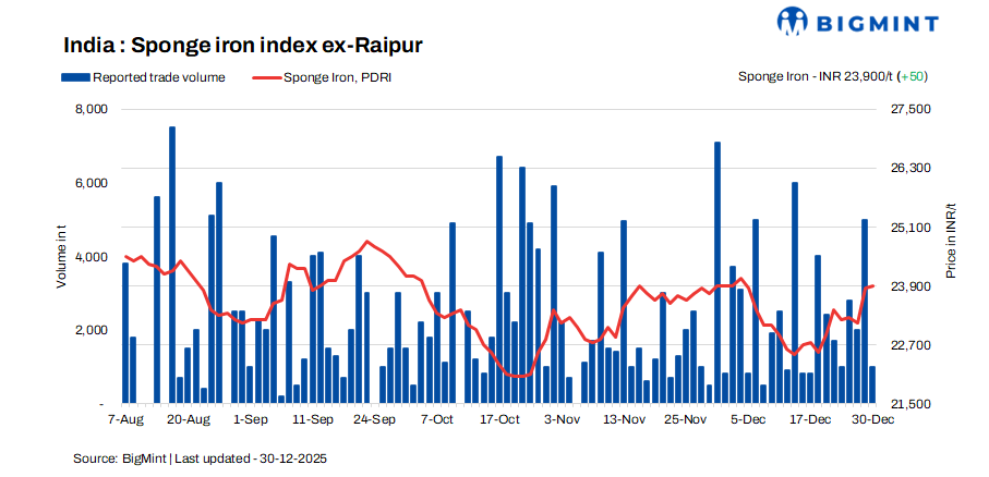 India: Sponge iron prices tick up despite cautious buyer activity - 30 dec