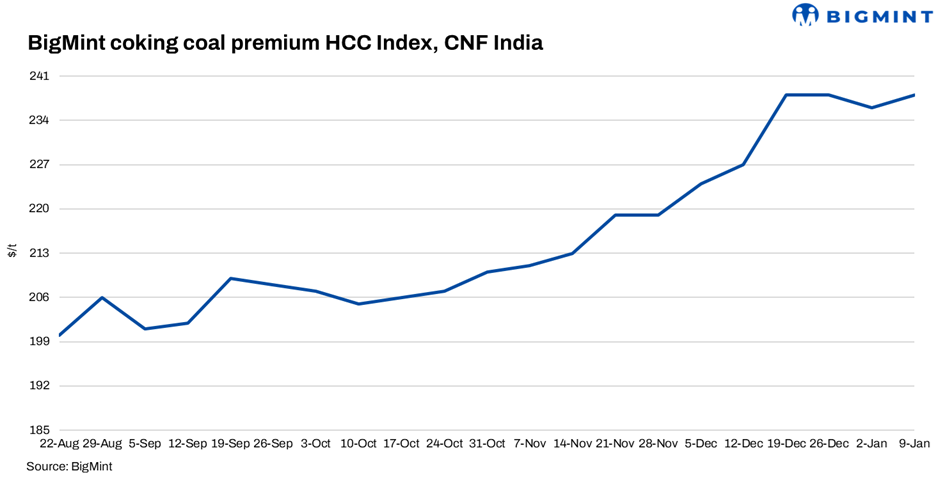 India: BigMint's coking coal index inches up w-o-w, trades remain thin