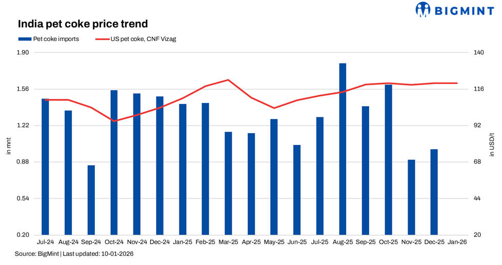 Lower freight and China demand lift US petcoke into early 2026