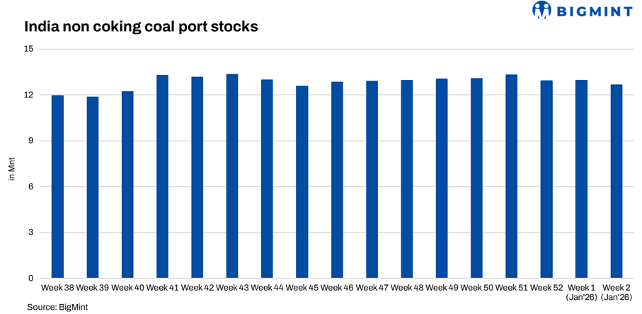 India portside coal stocks decline w-o-w as evacuation resumes post-holiday lull