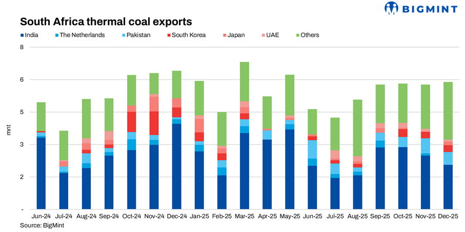 South Africa: Non-coking coal exports rise y-o-y in CY'25; Dec'25 volumes edge up m-o-m