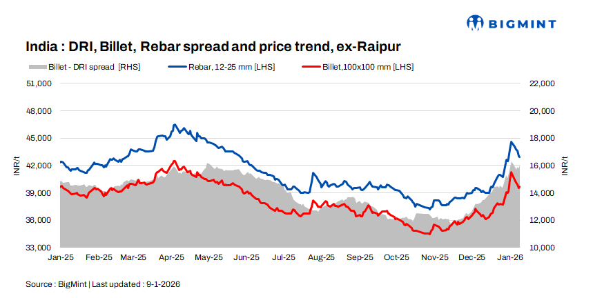 Indian DRI, billet, rebar update - 9 Jan