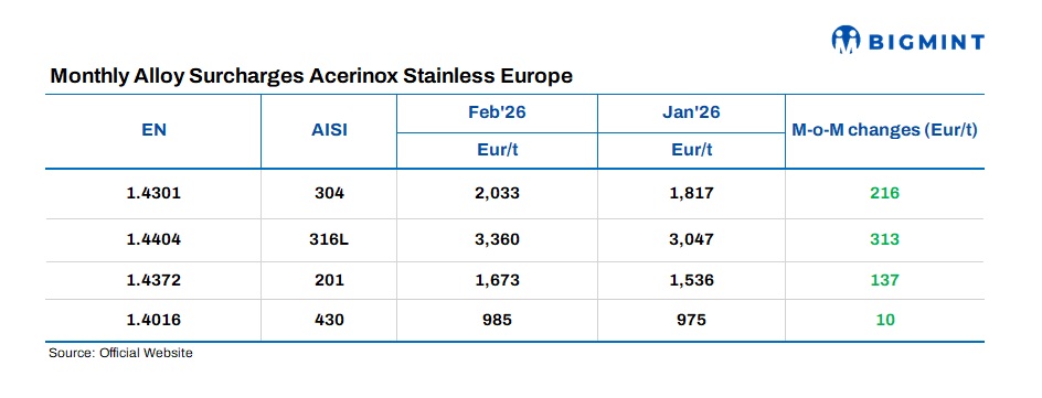 Spain: Acerinox raises stainless steel flat product surcharges for Feb'26