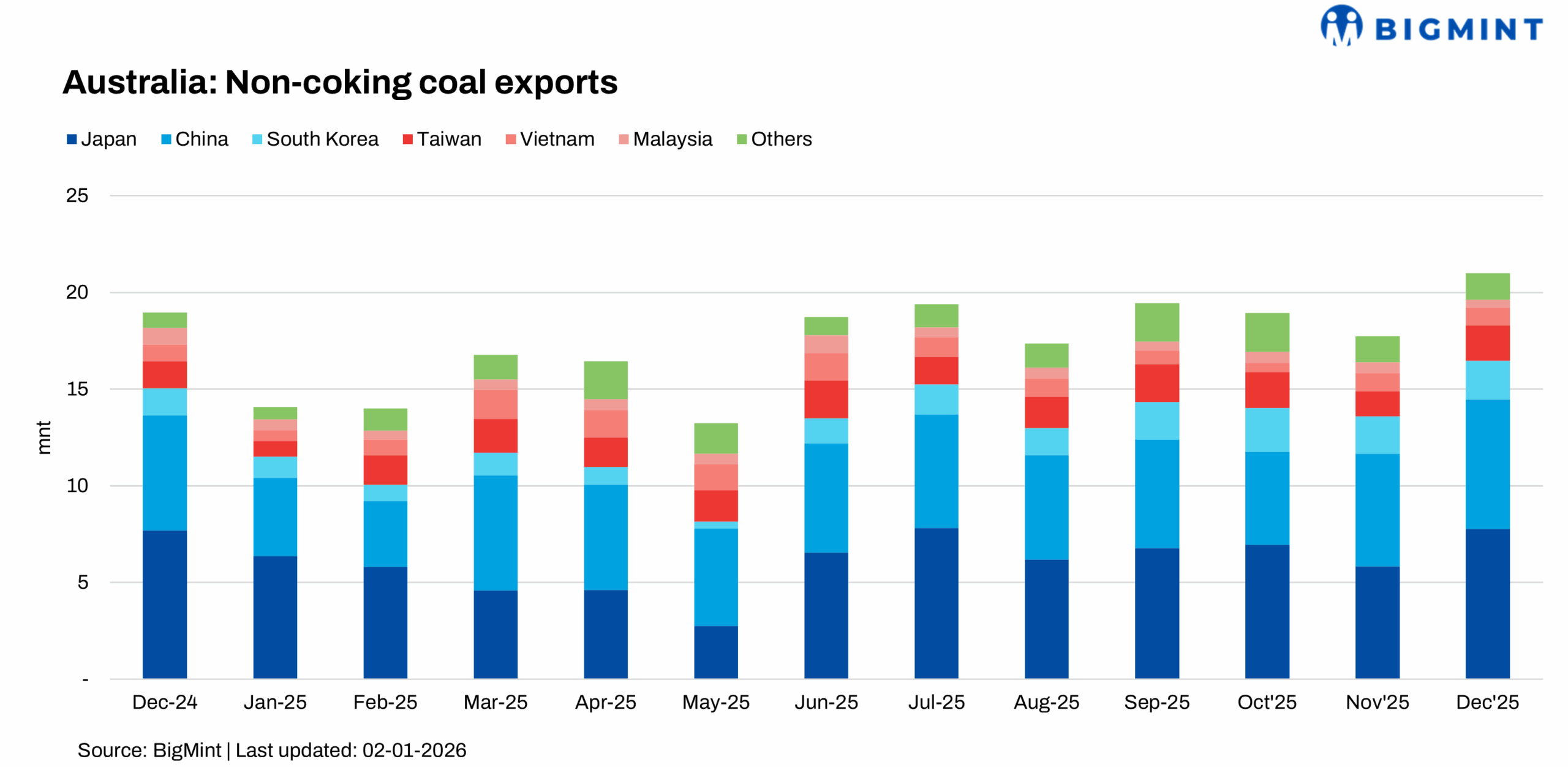 Australia's non-coking coal exports gain momentum in Dec'25 on strong Northeast Asian demand
