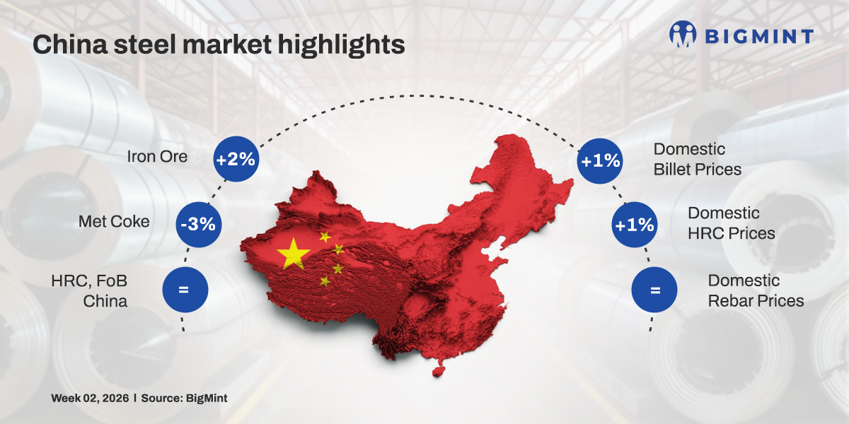 China weekly: Steel prices edge higher w-o-w on raw material support, gains in SHFE futures