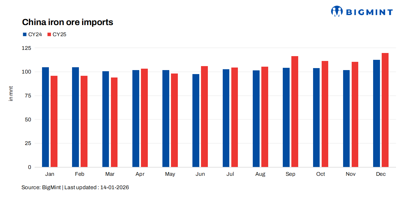 China: Iron ore imports rise 2% y-o-y in CY'25 even as steel output drops