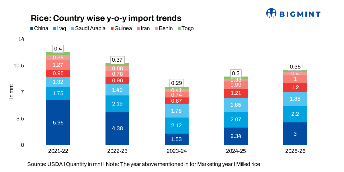 Global milled rice imports regain momentum after sharp contraction in 2023-24