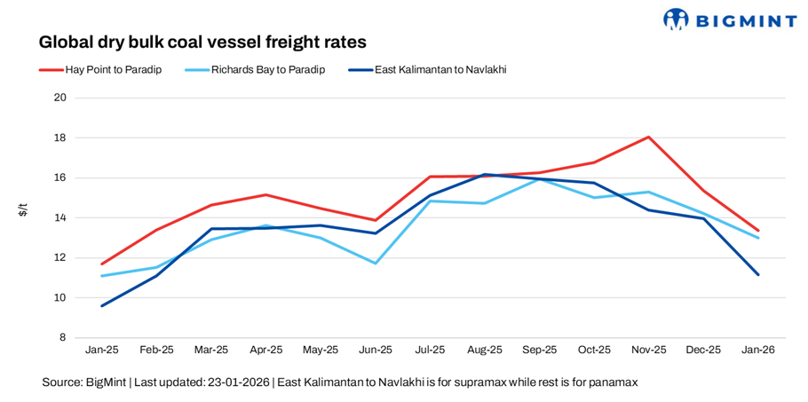 India: Rising bunker prices lift dry bulk coal freight rates w-o-w even as fixtures remain limited