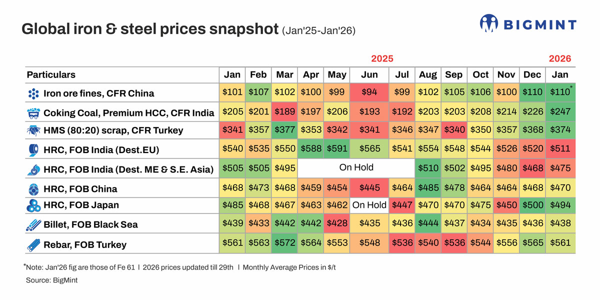 Global steel prices show mixed trends in Jan'26 even as coking coal surges