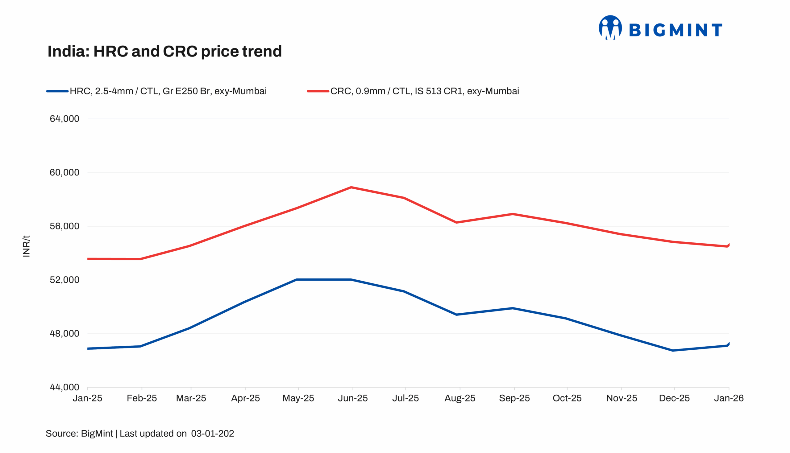 India: Primary mills increase HRC, CRC list prices for early-Jan