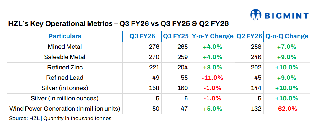 India: Hindustan Zinc reports best ever mined metal output in 9MFY'26