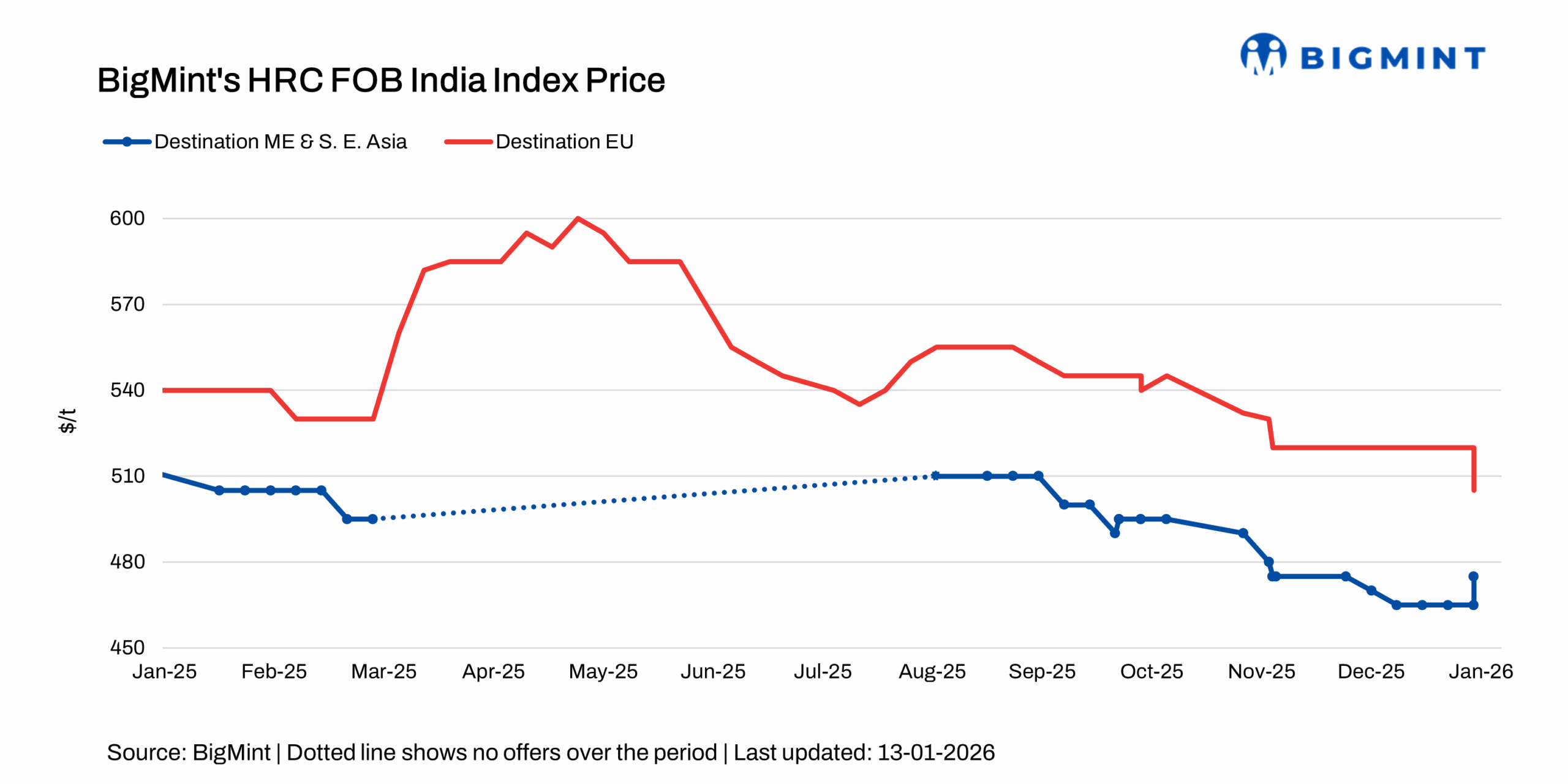 India: BigMint's HRC export index falls w-o-w on post-holiday slowdown