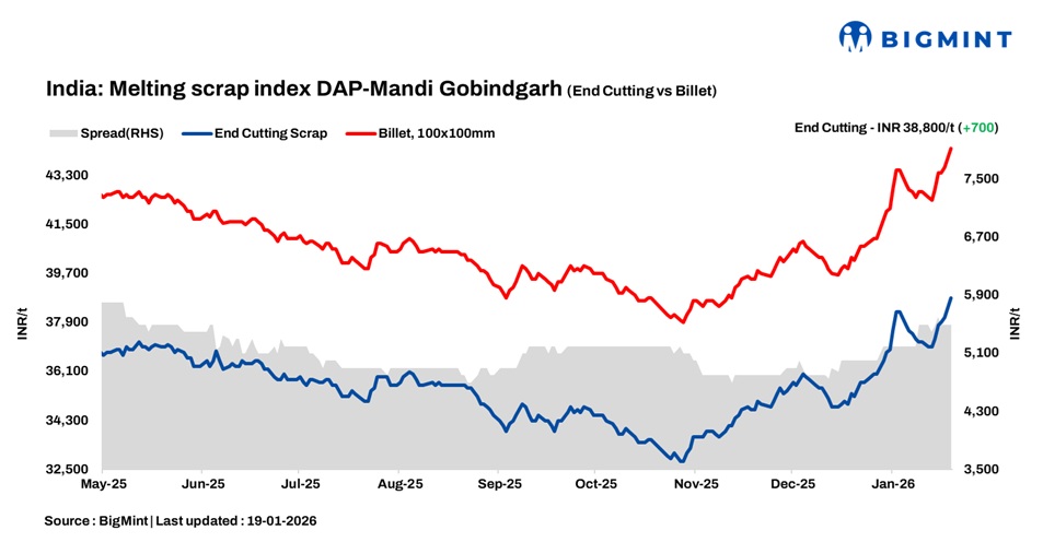 India: BigMint's ferrous scrap index rises d-o-d as steel prices improve
