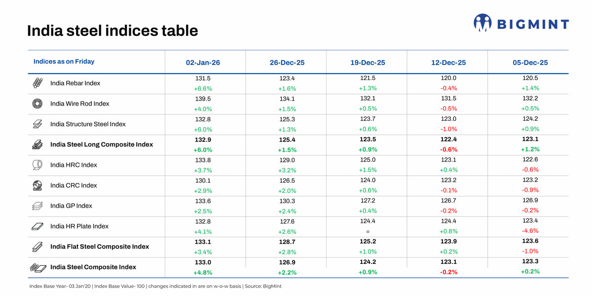 BigMint's India steel index starts 2026 on positive note, bullish momentum to continue