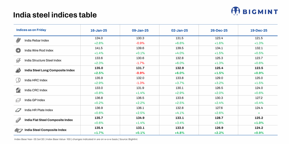 BigMint's India steel index climbs w-o-w as primary mills raise rebar prices