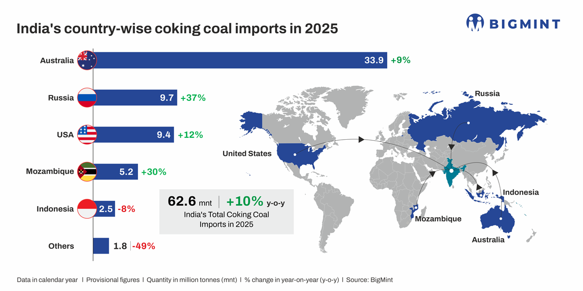 India's coking coal imports increase by 10% y-o-y in CY'25 - BigMint report