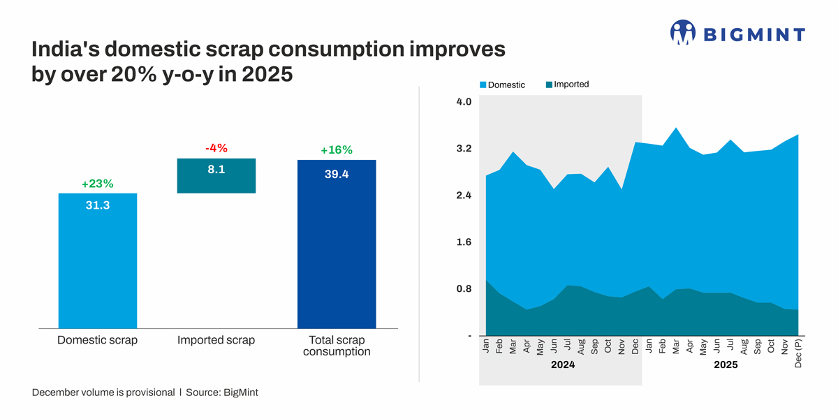 India's domestic scrap consumption strengthens in CY'25 as collection efficiency improves