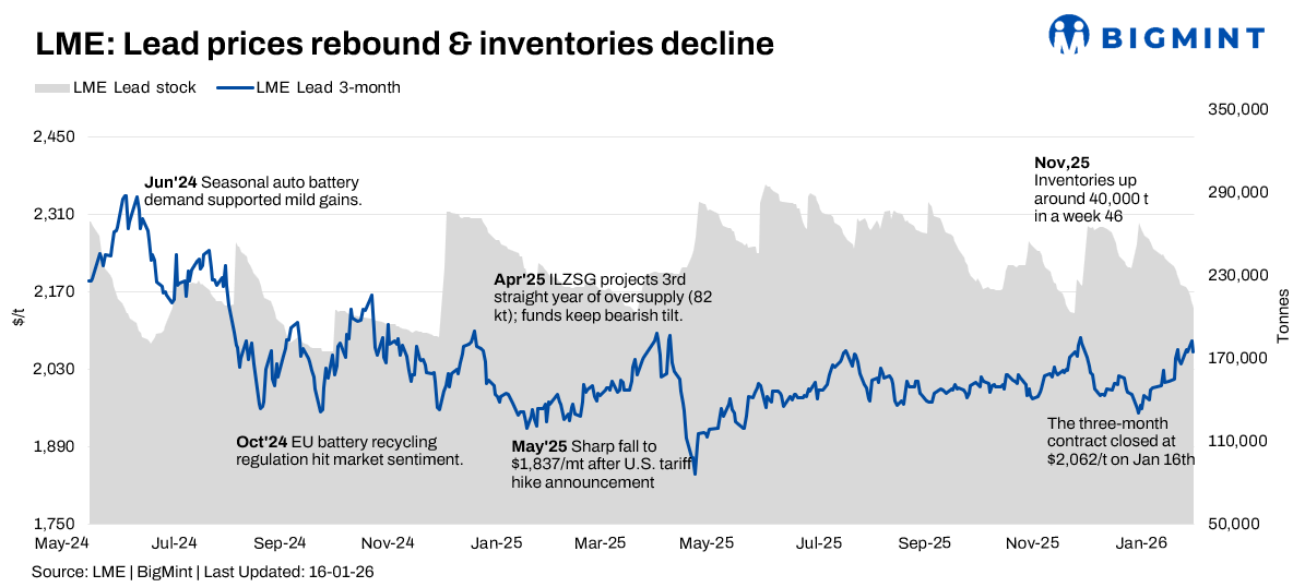 Lead market finds support as inventory declines but cautious demand prevails