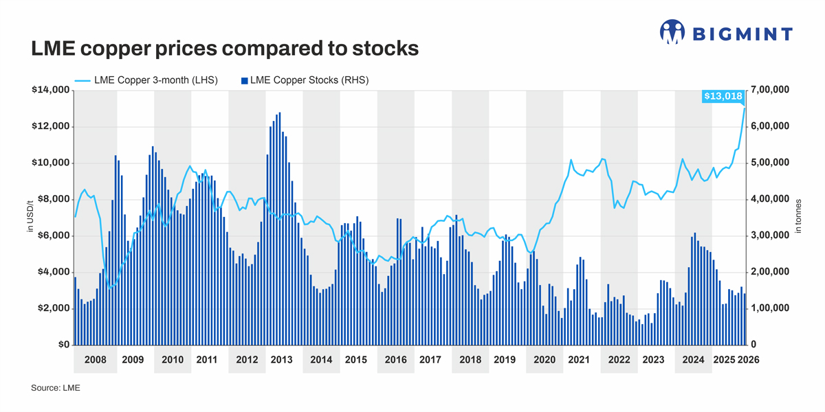 Lme Price Has the copper price rally already run its course? BigMint analysis ...