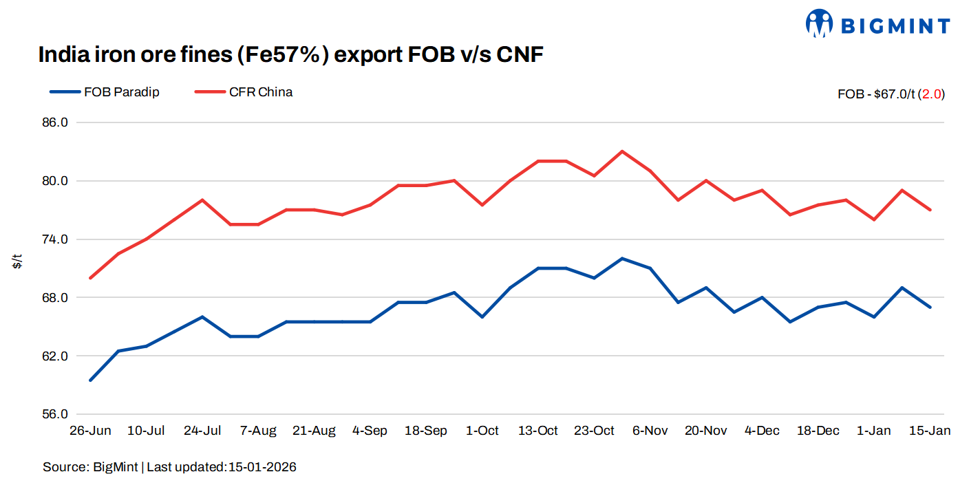 India: Iron ore fines export index drops $2/t w-o-w on weak demand signals