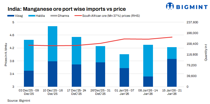 India: Imported manganese ore prices rally to over 10-month high