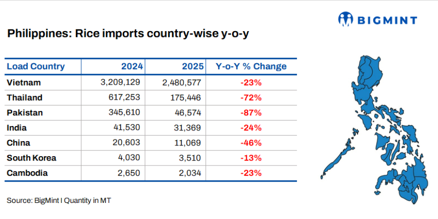 Rice: Philippines raises import tariff as market reopens in 2026