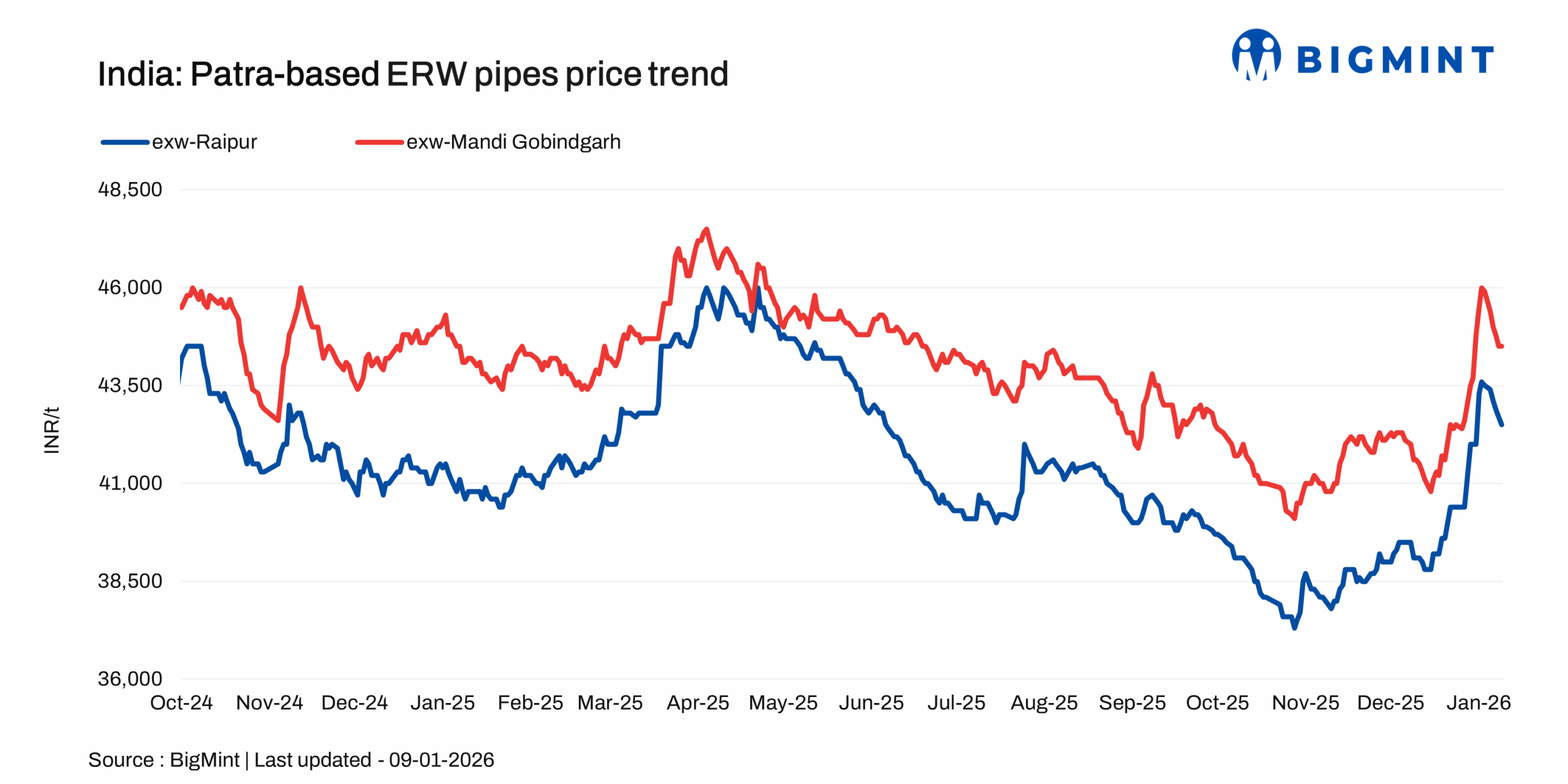 India: ERW patra pipe prices fall w-o-w on lower raw material prices
