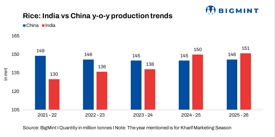 India overtakes China to become the world's largest rice producer | BigMint