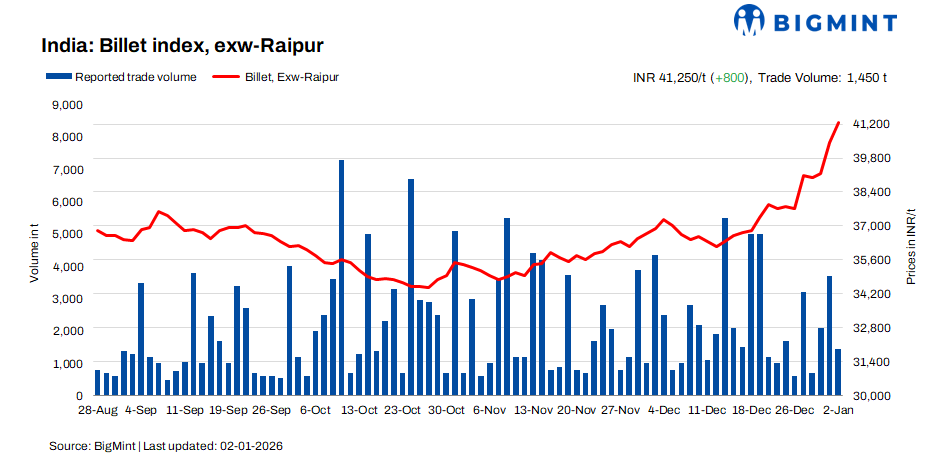 India: BigMint's billet index extend gains by INR 800/t d-o-d