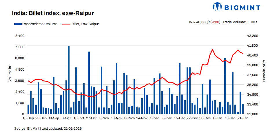 India: BigMint's billet index eases further by INR 200/t on softening demand