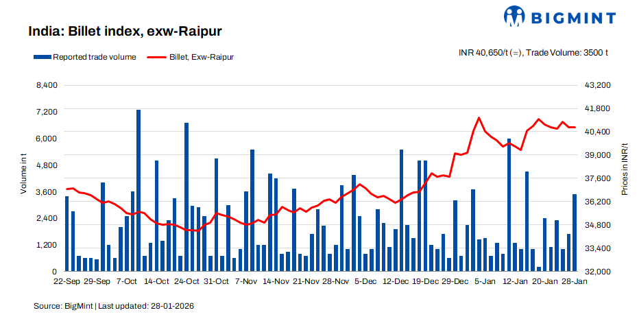 India: BigMint's billet index remains steady d-o-d on modest improvement in demand