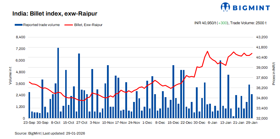 India: BigMint's billet index strengthens by INR 300/t on higher raw material costs despite limited buying