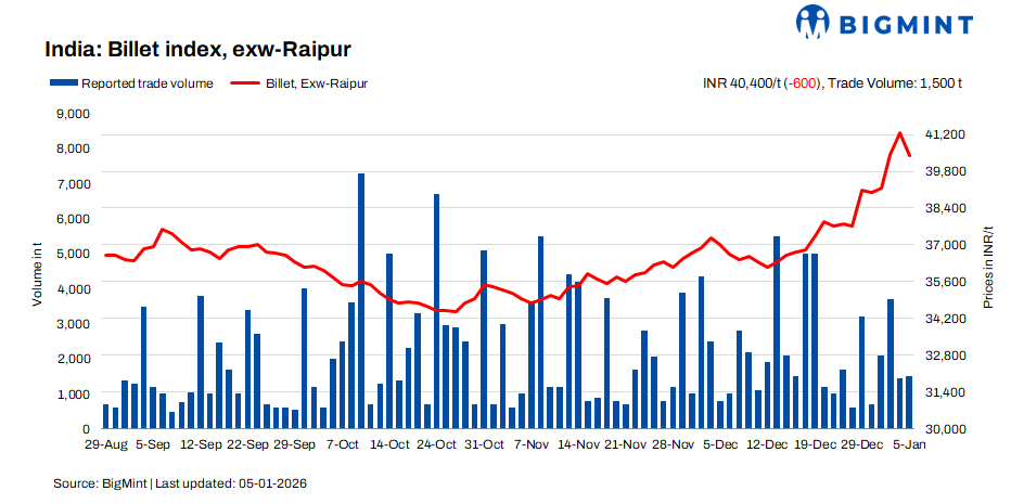 India: BigMint's billet index plummet INR 600/t d-o-d amid weak demand - 5 Jan