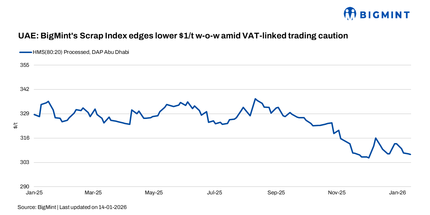 UAE: BigMint's scrap index edges lower by $1/t w-o-w amid VAT-linked trading caution